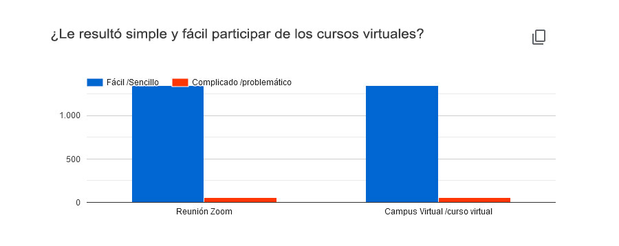 Encuesta en Campus Virtual - 1.398 encuestados/as
